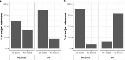 The role of grammatical role and thematic role predictability in reference form production in Mandarin Chinese